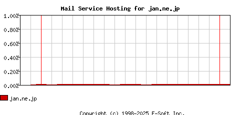 jan.ne.jp MX Hosting Market Share Graph