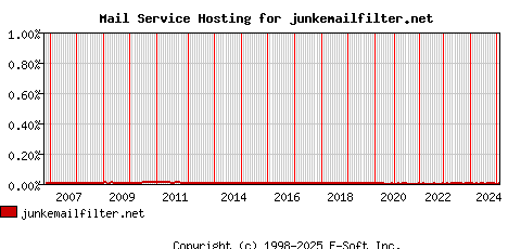 junkemailfilter.net MX Hosting Market Share Graph