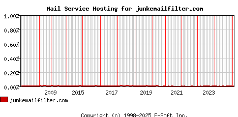 junkemailfilter.com MX Hosting Market Share Graph