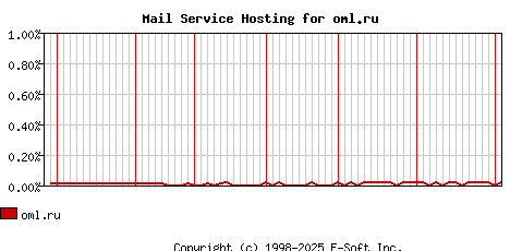 oml.ru MX Hosting Market Share Graph