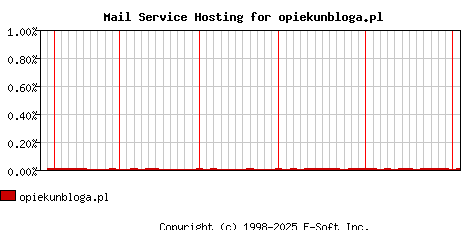 opiekunbloga.pl MX Hosting Market Share Graph