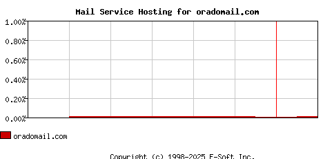 oradomail.com MX Hosting Market Share Graph