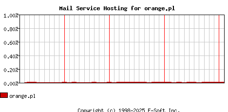 orange.pl MX Hosting Market Share Graph