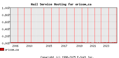 oricom.ca MX Hosting Market Share Graph
