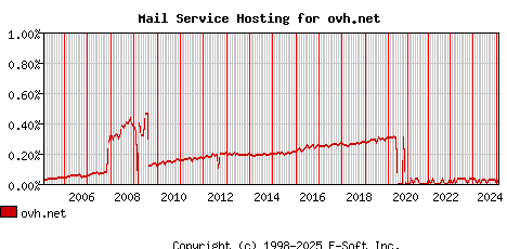 ovh.net MX Hosting Market Share Graph
