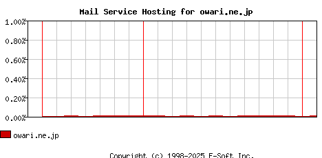 owari.ne.jp MX Hosting Market Share Graph