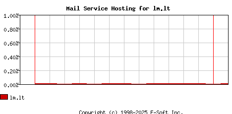 lm.lt MX Hosting Market Share Graph