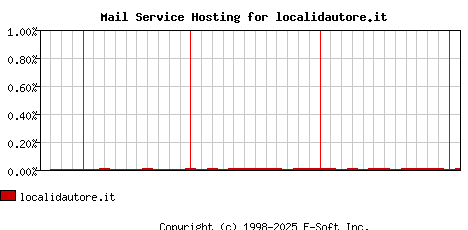 localidautore.it MX Hosting Market Share Graph