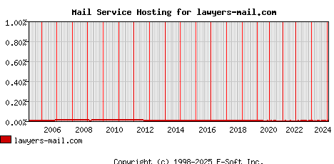 lawyers-mail.com MX Hosting Market Share Graph