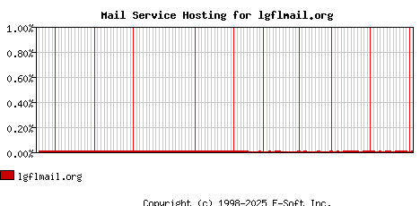 lgflmail.org MX Hosting Market Share Graph