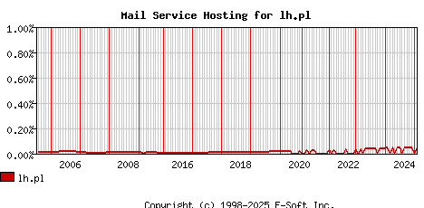 lh.pl MX Hosting Market Share Graph