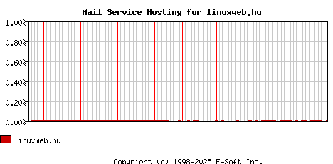 linuxweb.hu MX Hosting Market Share Graph