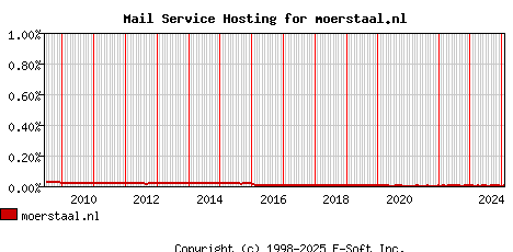 moerstaal.nl MX Hosting Market Share Graph