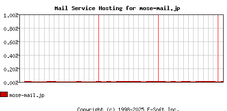 mose-mail.jp MX Hosting Market Share Graph