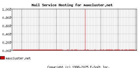 maxcluster.net MX Hosting Market Share Graph
