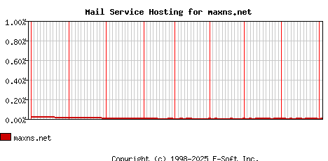 maxns.net MX Hosting Market Share Graph
