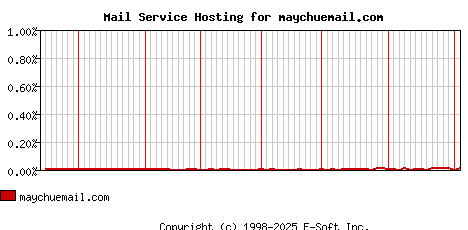 maychuemail.com MX Hosting Market Share Graph