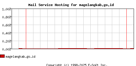 magelangkab.go.id MX Hosting Market Share Graph