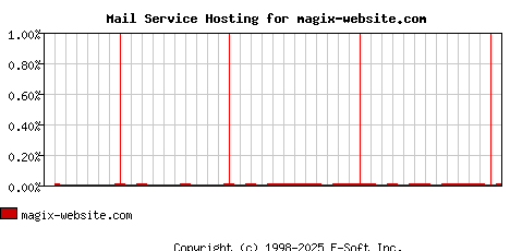 magix-website.com MX Hosting Market Share Graph