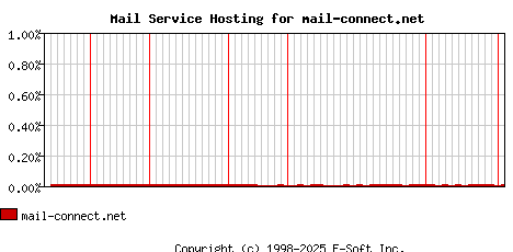mail-connect.net MX Hosting Market Share Graph