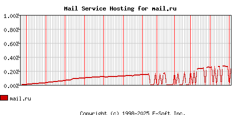 mail.ru MX Hosting Market Share Graph