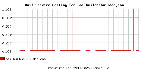 mailbuilderbuilder.com MX Hosting Market Share Graph