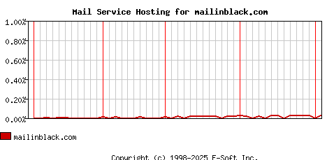 mailinblack.com MX Hosting Market Share Graph
