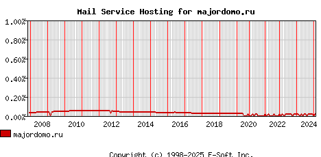 majordomo.ru MX Hosting Market Share Graph
