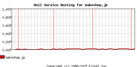 makeshop.jp MX Hosting Market Share Graph