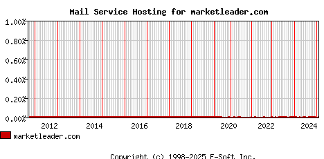 marketleader.com MX Hosting Market Share Graph