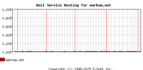 markum.net MX Hosting Market Share Graph