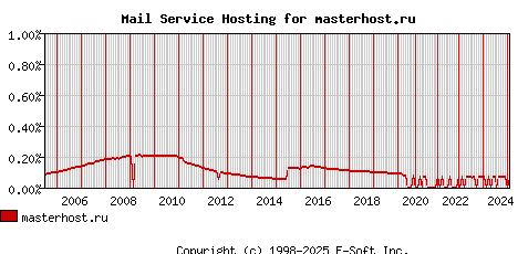 masterhost.ru MX Hosting Market Share Graph