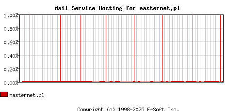 masternet.pl MX Hosting Market Share Graph