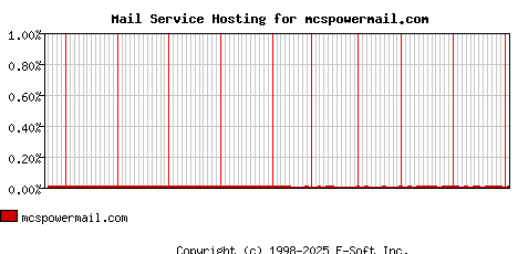 mcspowermail.com MX Hosting Market Share Graph