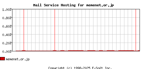 memenet.or.jp MX Hosting Market Share Graph