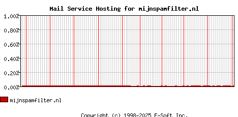mijnspamfilter.nl MX Hosting Market Share Graph