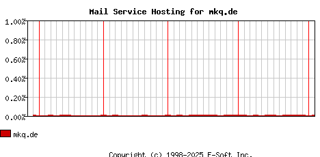 mkq.de MX Hosting Market Share Graph