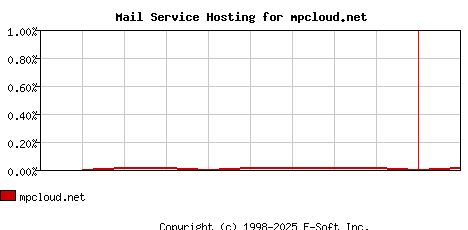 mpcloud.net MX Hosting Market Share Graph