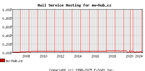 mx-hub.cz MX Hosting Market Share Graph
