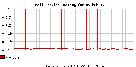 mx-hub.sk MX Hosting Market Share Graph