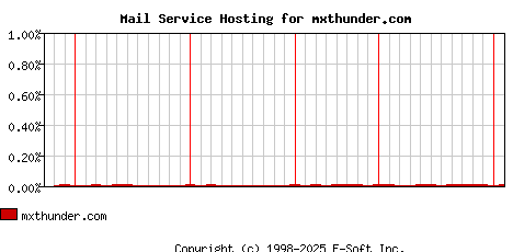 mxthunder.com MX Hosting Market Share Graph