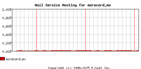 mxrecord.mx MX Hosting Market Share Graph