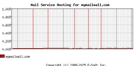 mymailwall.com MX Hosting Market Share Graph