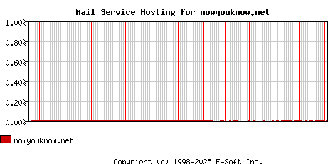 nowyouknow.net MX Hosting Market Share Graph