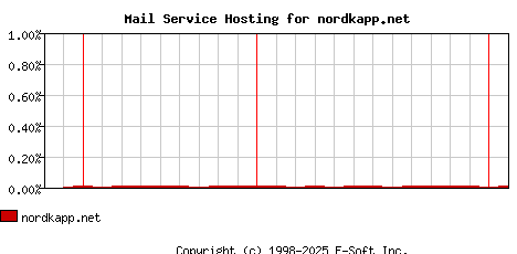 nordkapp.net MX Hosting Market Share Graph