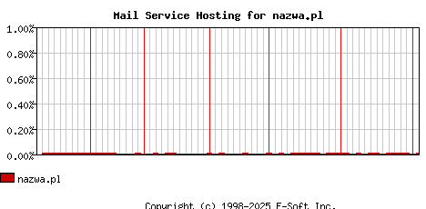 nazwa.pl MX Hosting Market Share Graph