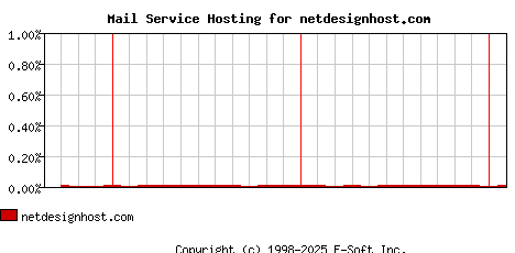 netdesignhost.com MX Hosting Market Share Graph