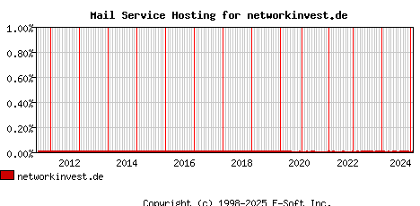 networkinvest.de MX Hosting Market Share Graph