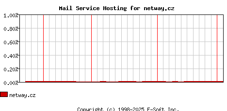 netway.cz MX Hosting Market Share Graph