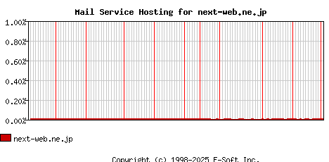 next-web.ne.jp MX Hosting Market Share Graph